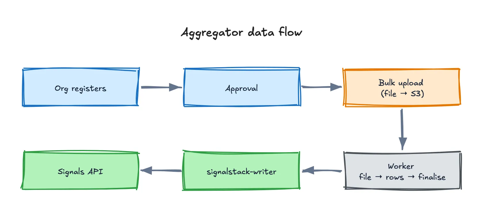 An organisation registers and is approved, then bulk-uploads a file to S3; the worker processes it (file to rows to finalise) and hands rows to signalstack-writer, which writes to the Signals API