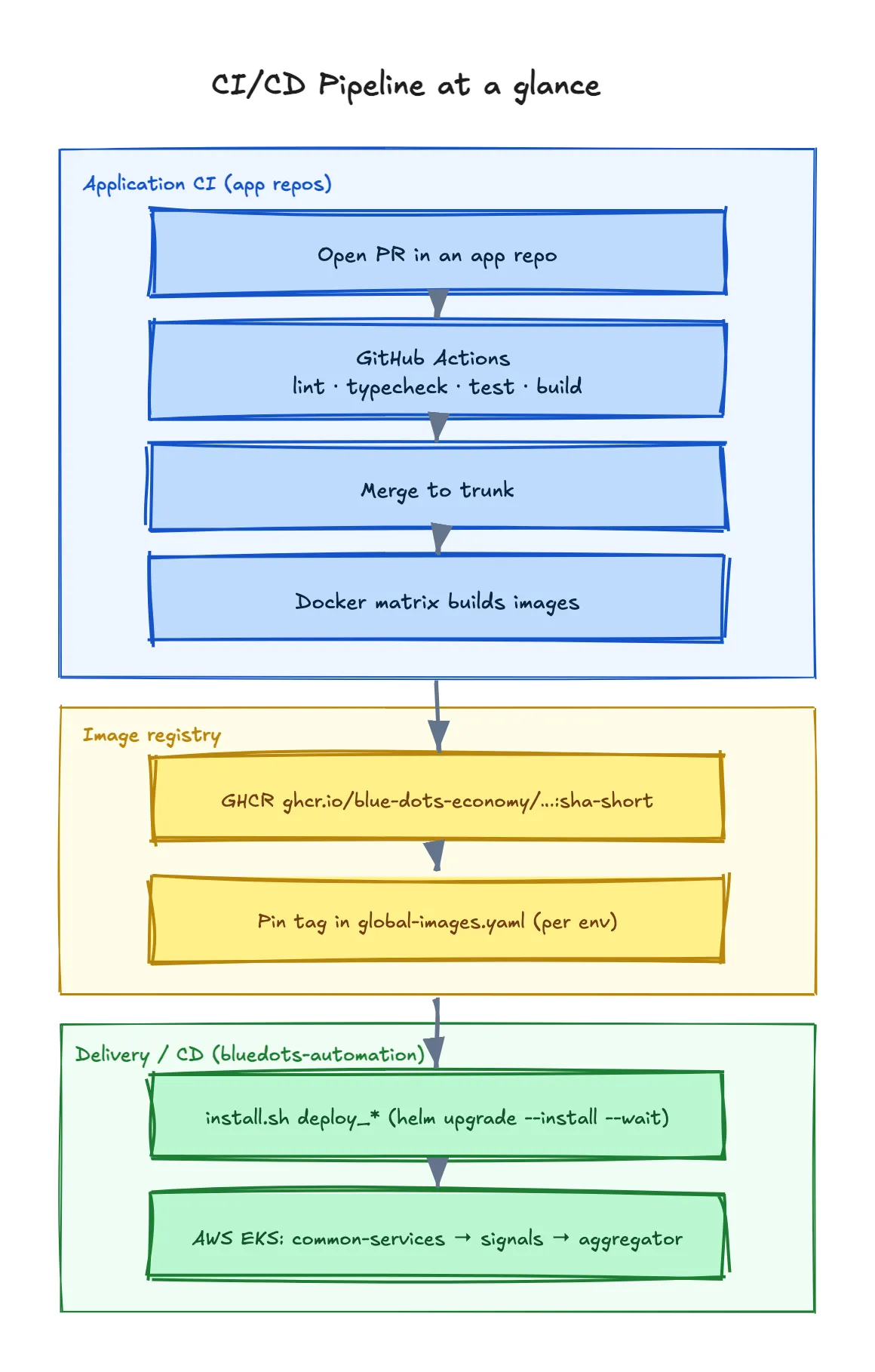 Application CI in app repos (open PR, GitHub Actions quality gates, merge to trunk, Docker matrix builds) feeds the image registry (GHCR sha-short tags, pinned per environment in global-images.yaml), which Delivery/CD in bluedots-automation deploys via install.sh with Helm to AWS EKS — common-services, then signals, then aggregator