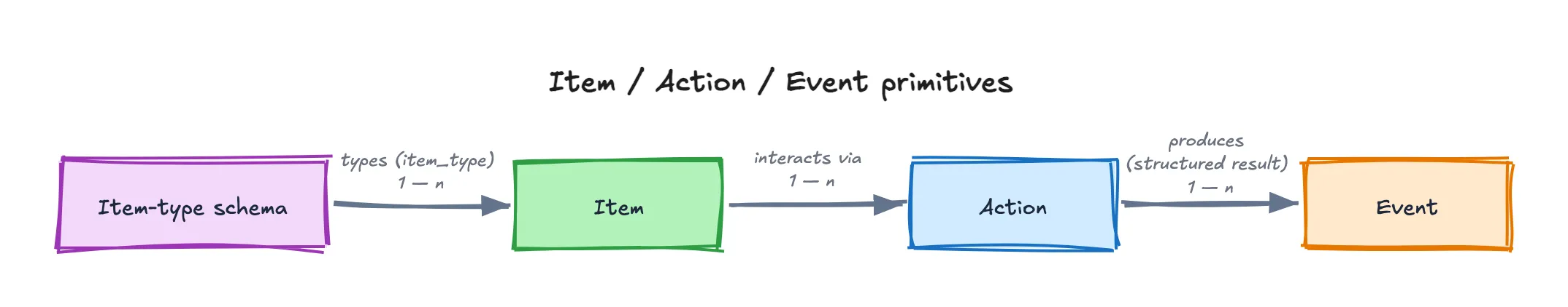 An item-type schema types many items (1—n); items interact via actions (1—n); each action produces events as structured results (1—n)