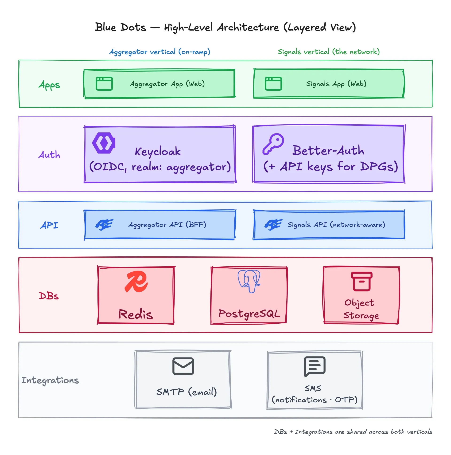 The Blue Dots layered architecture: Apps (Aggregator App, Signals App), Auth (Keycloak, Better-Auth), API (Aggregator API, Signals API), shared datastores (Redis, PostgreSQL, Object Storage) and integrations (SMTP, SMS)