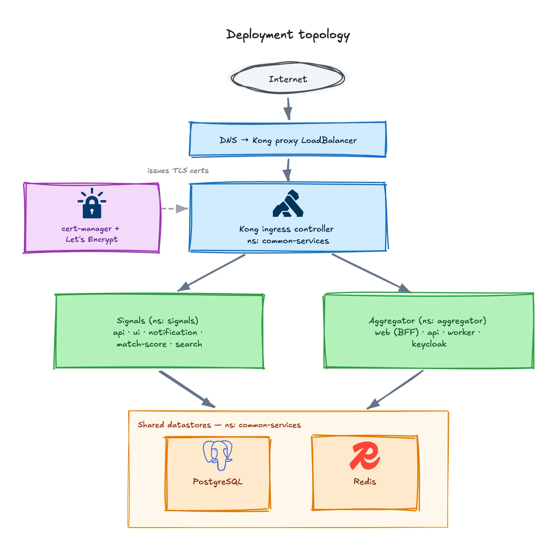 Traffic flows from the Internet via DNS to the Kong proxy LoadBalancer and the Kong ingress controller (ns: common-services), which routes to Signals (ns: signals — api, ui, notification, match-score, search) and Aggregator (ns: aggregator — web BFF, api, worker, keycloak); both connect to shared PostgreSQL and Redis in common-services, where cert-manager with Let's Encrypt issues TLS certificates for Kong
