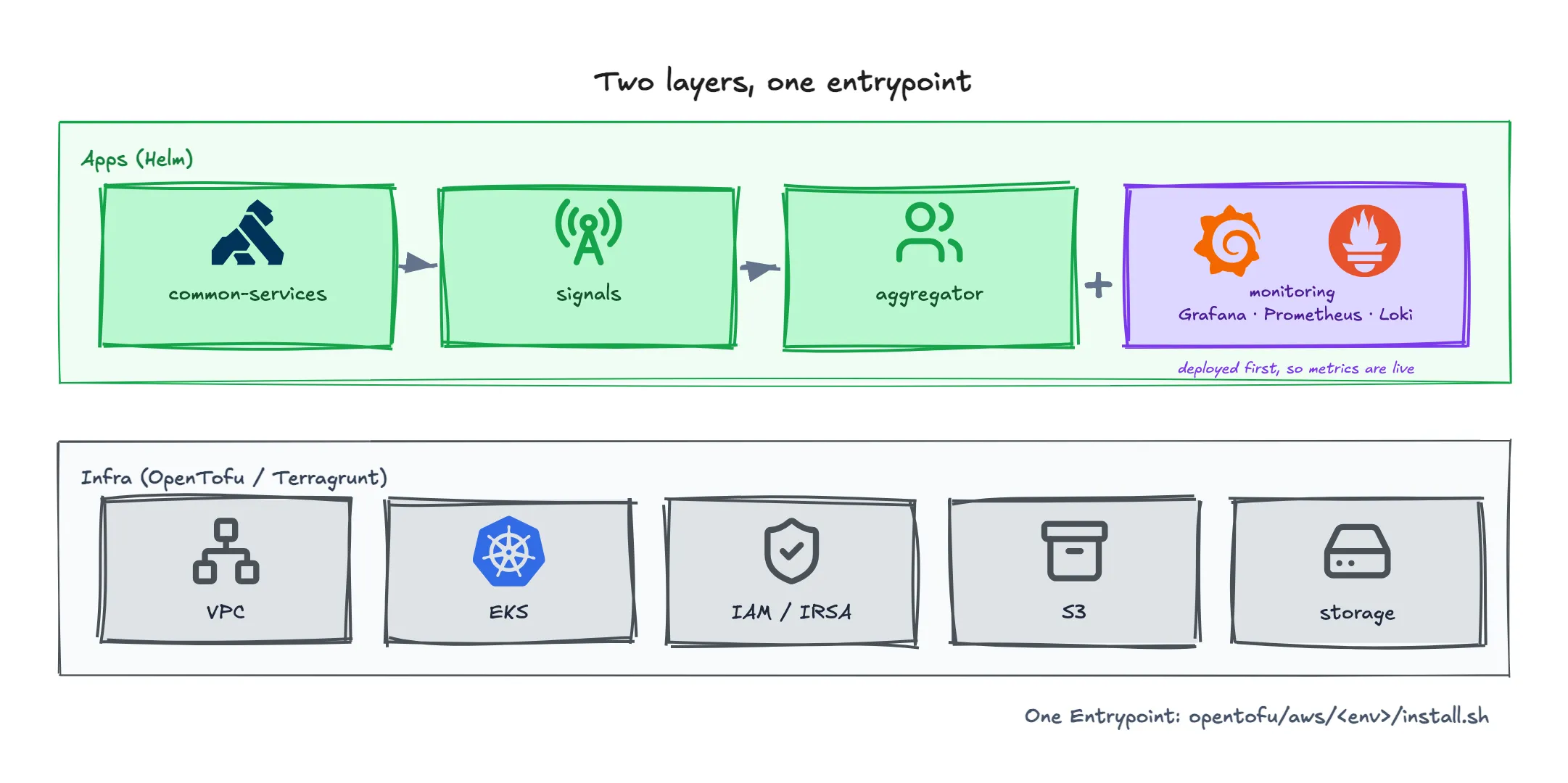 Two layers: Apps deployed with Helm (common-services with Kong, then signals, then aggregator, plus a monitoring stack of Grafana, Prometheus and Loki deployed first) on top of Infra provisioned with OpenTofu/Terragrunt (VPC, EKS, IAM/IRSA, S3, storage) — one entrypoint: opentofu/aws/<env>/install.sh