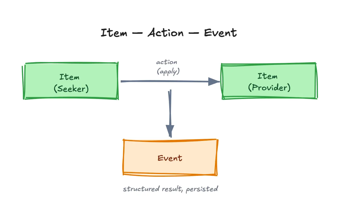 An action (for example, apply) connects a seeker item to a provider item, and produces an event — the structured, persisted result