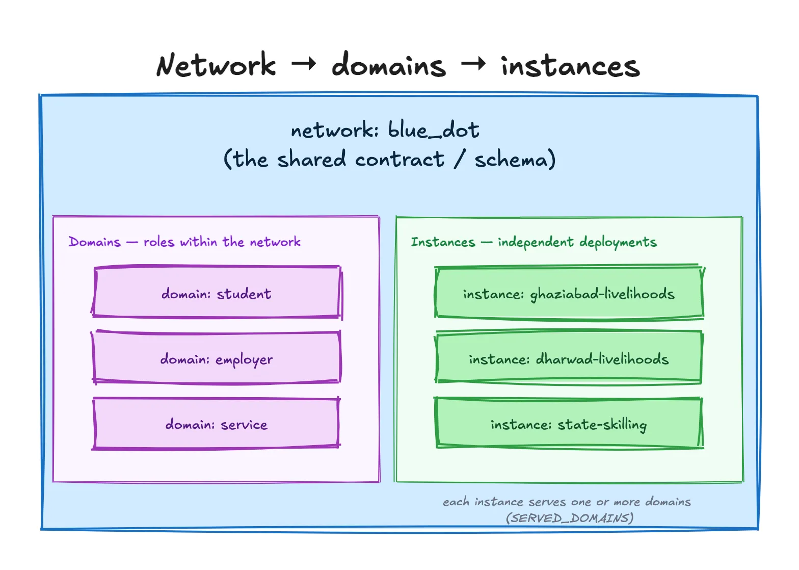 The blue_dot network (the shared contract/schema) contains domains — roles like student, employer, service — and instances — independent deployments like ghaziabad-livelihoods, dharwad-livelihoods and state-skilling, each serving one or more domains via SERVED_DOMAINS