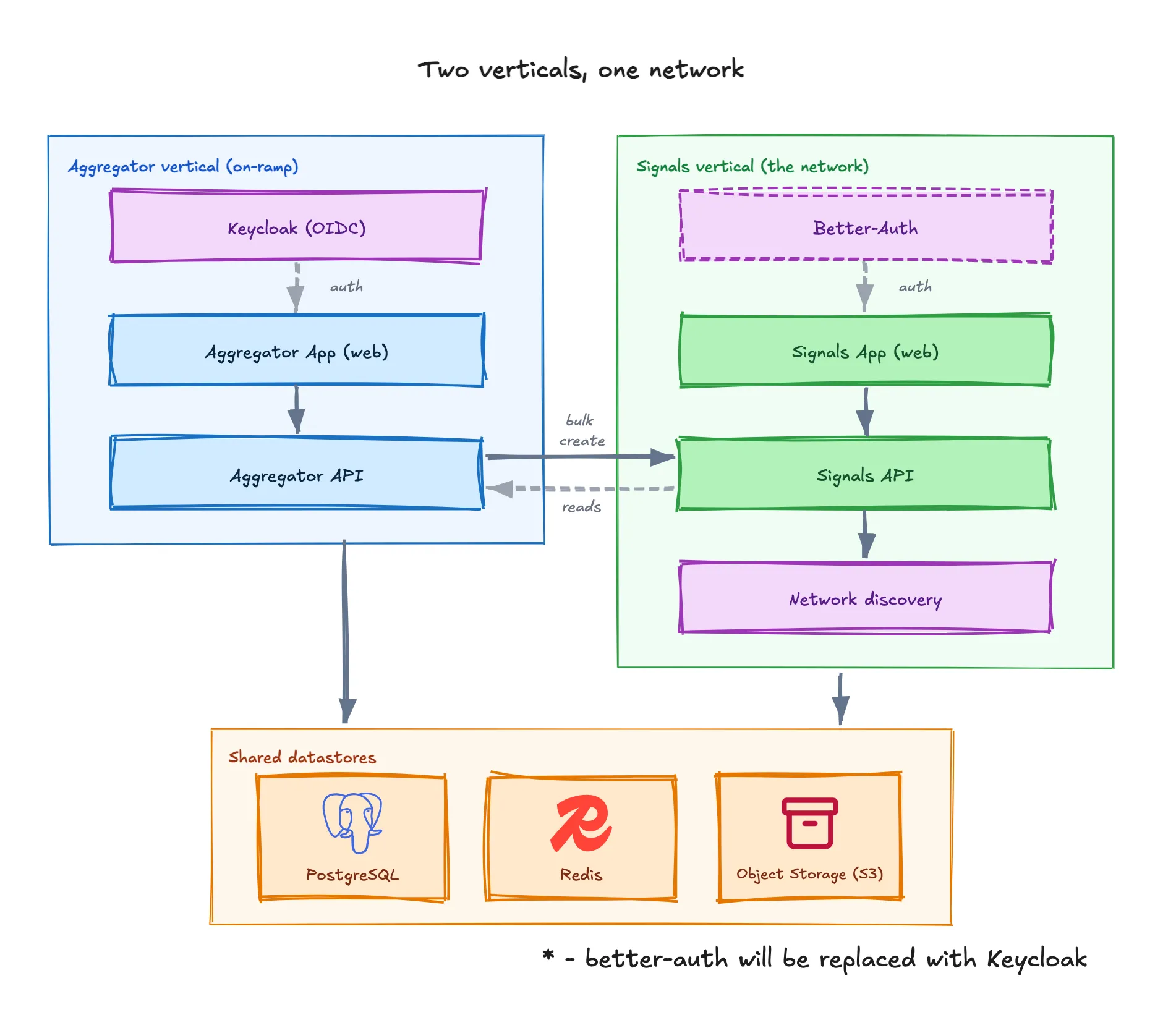 The Aggregator vertical (Keycloak → Aggregator App → Aggregator API) bulk-creates into and reads from the Signals vertical (Better-Auth → Signals App → Signals API → Network discovery); both verticals share PostgreSQL, Redis and Object Storage. Better-Auth will be replaced with Keycloak.