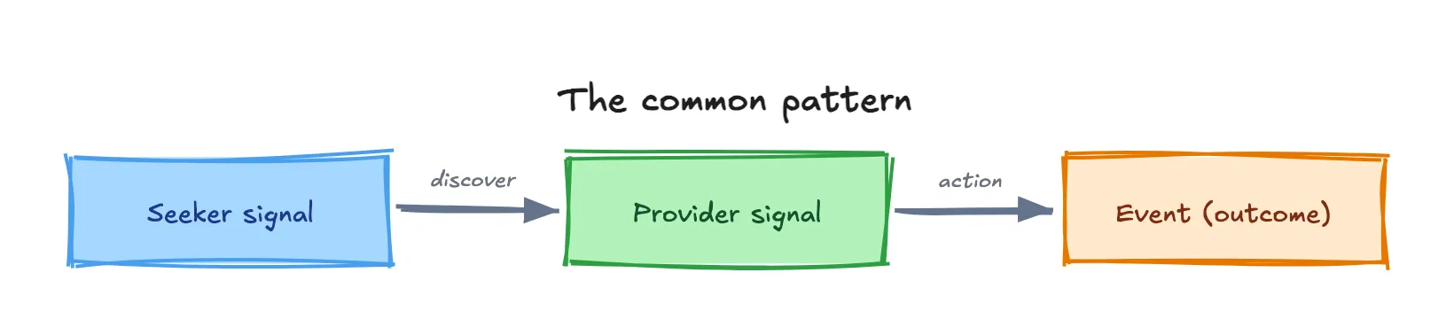 A seeker signal discovers a provider signal; an action between them produces an event — the outcome